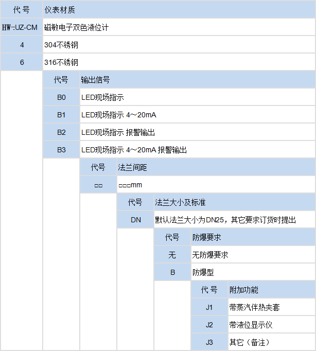 磁敏電子雙色液位計(圖1)