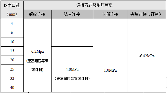 螺紋連接渦輪流量計(jì)(圖3)