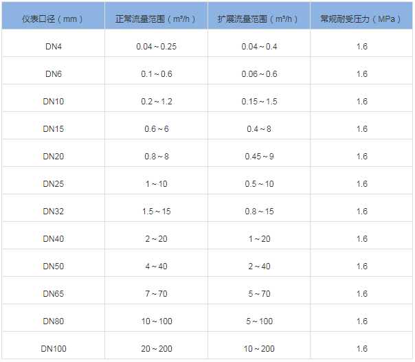 卡箍型渦輪流量計(圖2)