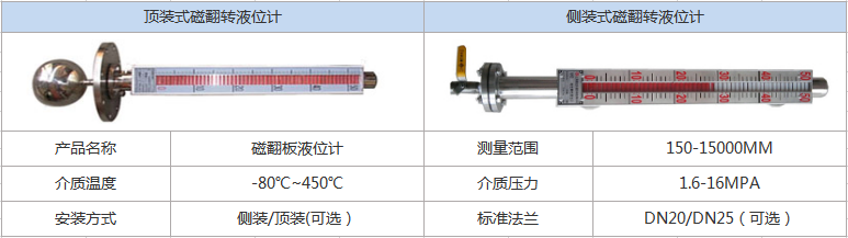 磁翻轉(zhuǎn)液位計(jì)(圖1)